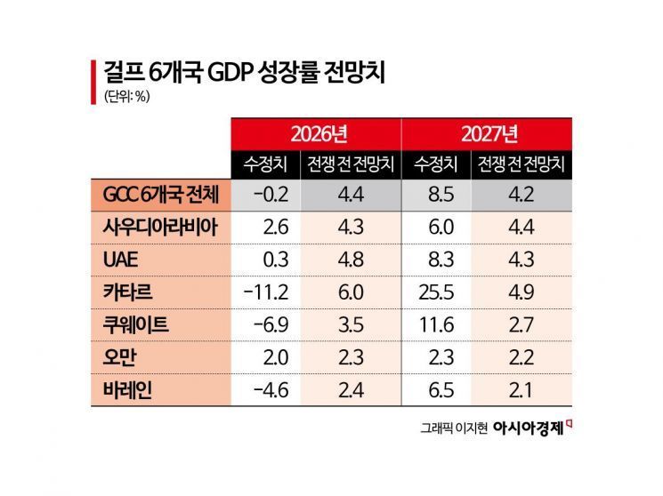 “이란전쟁으로 걸프 6개국 성장률 4.4%→-0.2%”-옥스포드 이코노믹스