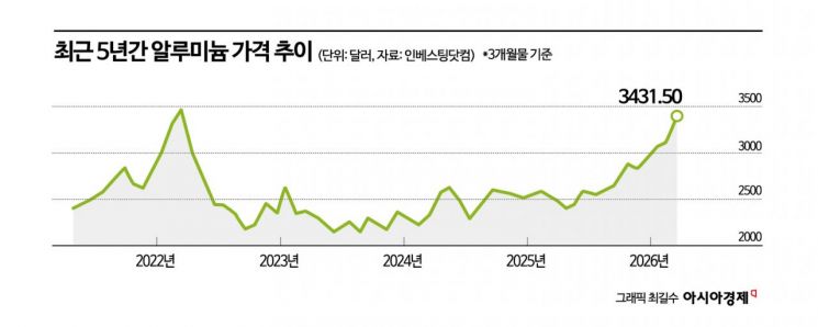 알루미늄 가격 4년래 최고…공급망 불안 현실화