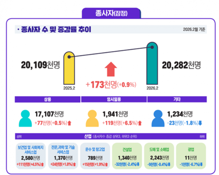 2월 사업체 종사자 17.3만명↑…건설업 21개월 연속 감소