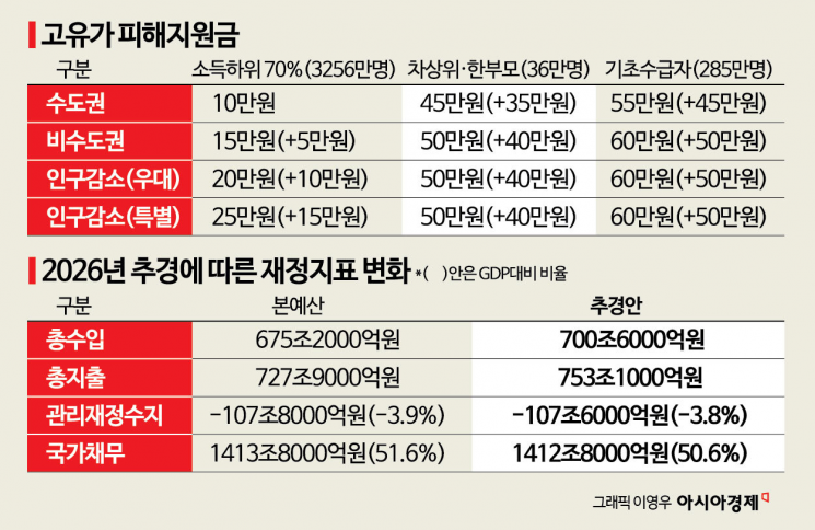 [전쟁 추경]소득하위 70%에 최대 60만원 지역화폐…4.8조 투입