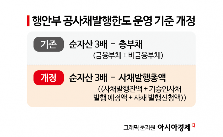 [단독]3기 신도시 재원조달 숨통…행안부, GH 등 공사채 발행한도 상향