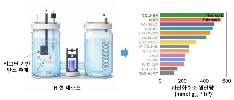 리그닌 기반 탄소 촉매의 과산화수소 생성 성능 비교 개념도. 리그닌 기반 탄소 촉매를 작동 전극으로 사용해 산소환원반응을 통해 과산화수소를 생성하는 전기화학 과정을 나타낸다. 기존 보고 촉매들과 비교해 본 연구 촉매가 더 높은 생성 속도를 보였으며, 900℃ 탄화 촉매(CCL9)보다 표면 -OH를 선택적으로 차단한 촉매(CCL9-BA)의 성능이 더욱 우수한 것으로 확인됐다. KIST 제공