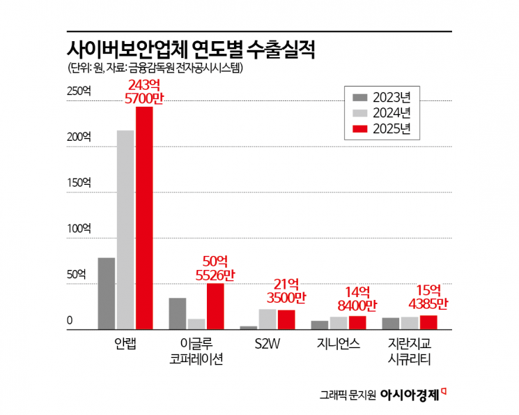 AI가 키운 371조원 사이버 보안 시장…정조준하는 K기업들