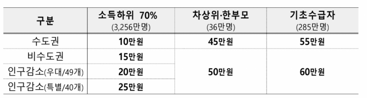 고유가 피해지원금 지급 대상 및 규모. 행정안전부 제공