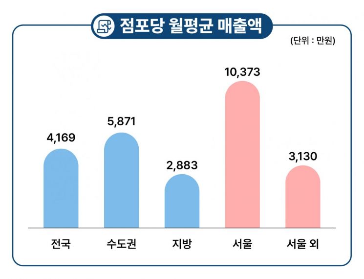 전국, 서울, 수도권, 비수도권 상권 점포당 평균 월매출액. 중소벤처기업부