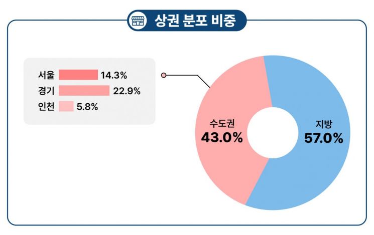 수도권과 비수도권 상권 분포 비중. 중소벤처기업부