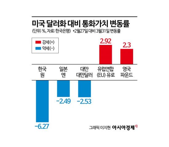[Why&Next]외환위기 이후 월평균 최대…환율 1500원 시대, 짚어볼 세가지는