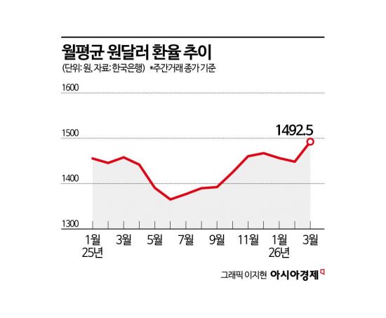 [Why&Next]외환위기 이후 월평균 최대…환율 1500원 시대, 짚어볼 세가지는