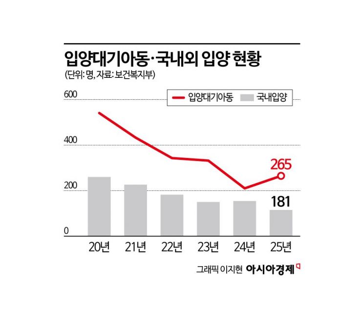 [단독]입양 대기아동 年평균 300명…'해외입양 0명' 해법은[잊힌 아이들]⑩