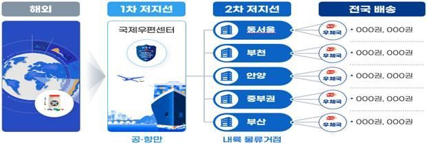 국제우편 마약 검사 2차 저지선 개념도. 우정사업본부