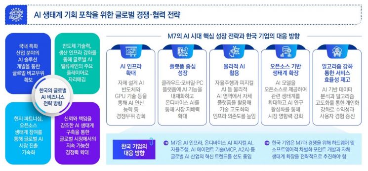 삼정KPMG, "韓 기업, 산업 특화 AI로 경쟁력 확보해야"