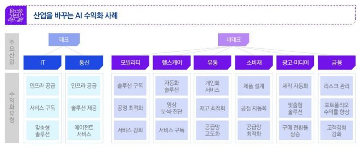 삼정KPMG, "韓 기업, 산업 특화 AI로 경쟁력 확보해야"