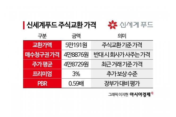 [Why&Next]개정 상법 후폭풍…이마트, 신세계푸드 편입 '제동'