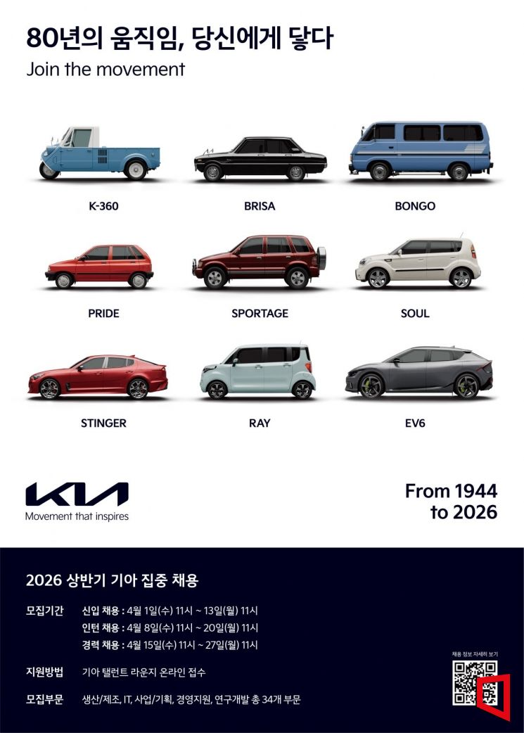 기아는 ▲ICT ▲제조솔루션 ▲PBV ▲재경 ▲글로벌사업 등 총 34개 부문에서 상반기 집중 채용을 진행한다고 1일 밝혔다. 기아