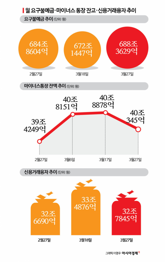 "쏠 만큼 쐈다" 개미들 항복?…주식 던지고 9조원 뭉칫돈 몰린 '이곳' [실전재테크]