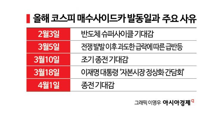 종전 기대감에 코스피 급등…유가·환율은 최대변수