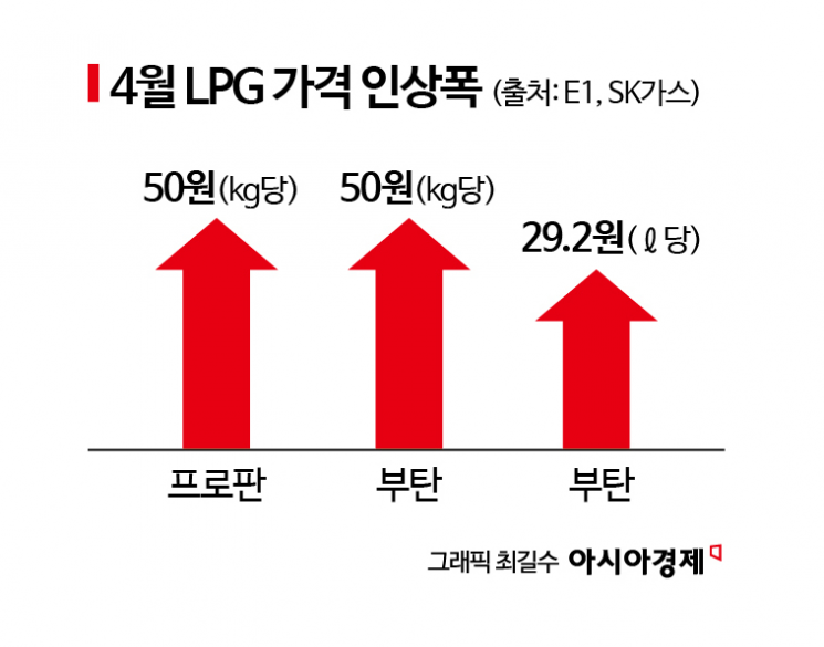 결국 LPG도 인상 앞으로 더 오른다