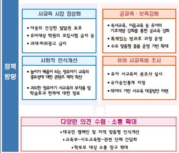 교육부, 영유아 사교육 대응…하루 3시간 이상 주입식 교습 금지