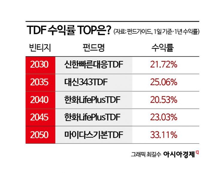 [재테크풍향계]"연금 투자결정 어려워"…이럴 때 'TDF' 주목