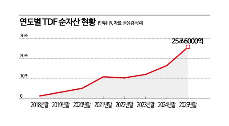 [재테크풍향계]"연금 투자결정 어려워"…이럴 때 'TDF' 주목