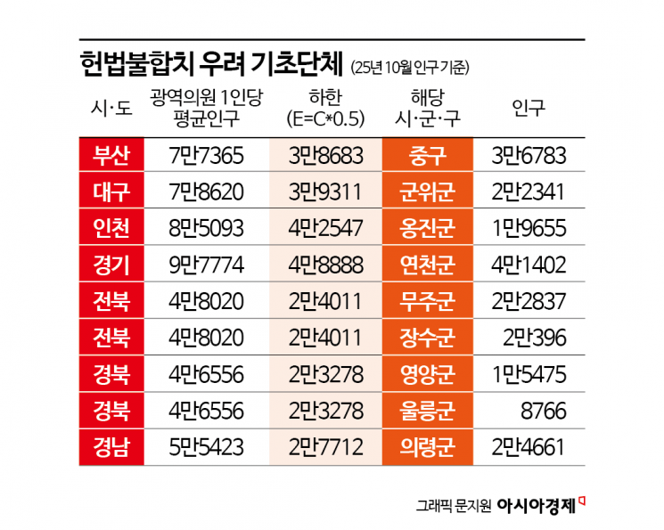 [단독]지역소멸에 흔들리는 지방정치…광역의원 선거구 9곳 헌법불합치 가능성[위기의 풀뿌리 민주주의①]