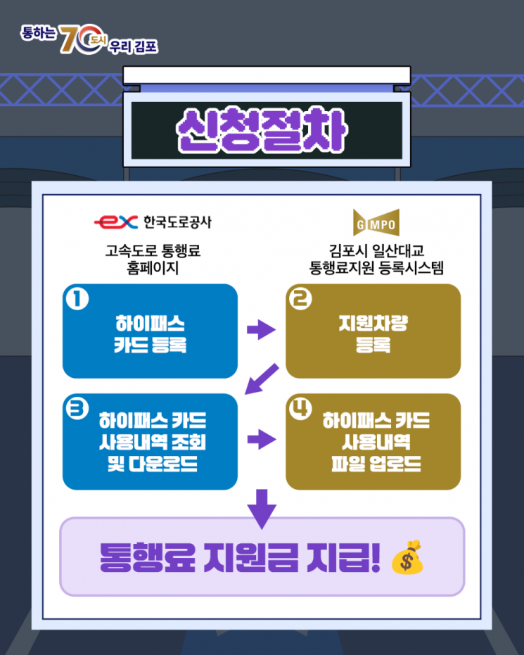 일산대교 지원금 신청 절차. 김포시 제공