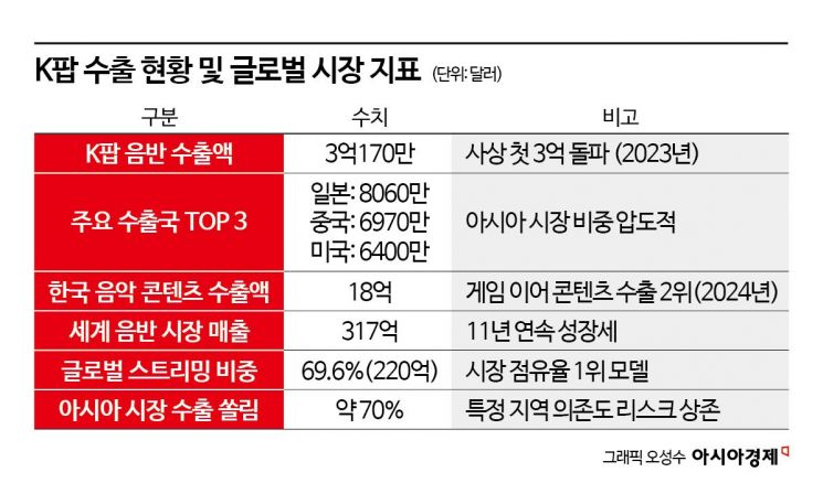 넓어진 글로벌 시장, 높아진 생존 문턱[K팝 좌표 바꾼 BTS]