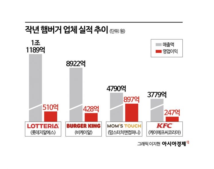 "한끼 먹는데 1만원도 안해" 사람들 '우르르'…역대 최대 실적 쓴 햄버거업계