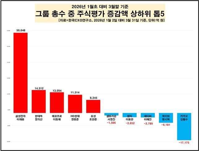 총수 주식 10조 불었지만…중동 변수에 20% 이상 하락