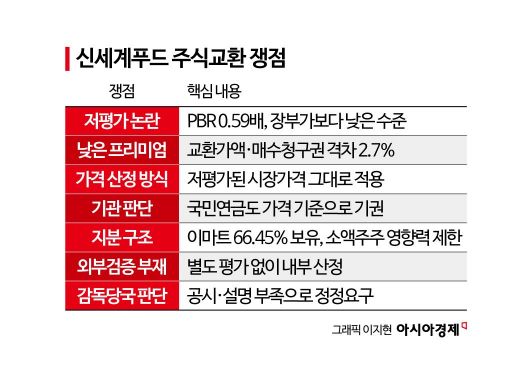 [Why&Next]개정 상법 후폭풍…이마트, 신세계푸드 편입 '제동'