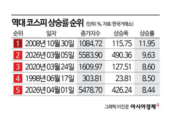 '심장이 철렁, 잔고 왜 이래'…"종전" "강한 타격" 트럼프 한마디에 웃고우는 한국증시