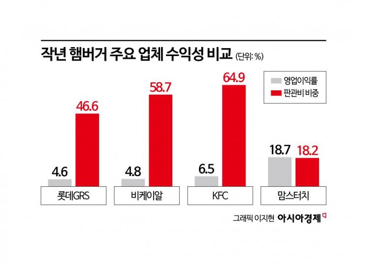 "한끼 먹는데 1만원도 안해" 사람들 '우르르'…역대 최대 실적 쓴 햄버거업계