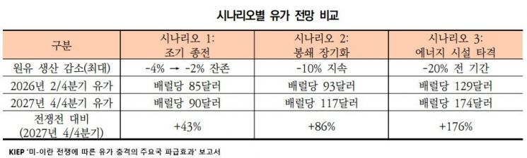KIEP "중동 전쟁 장기화시 내년 유가 174달러…韓 경제 큰 타격"