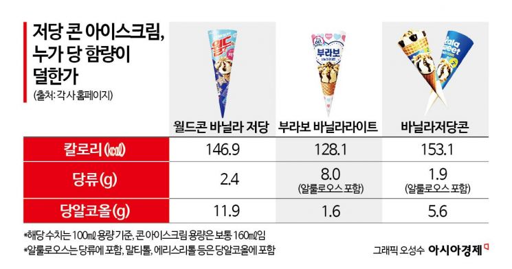 '0칼로리' 아이스크림 있다…때 이른 더위 '저당'의 유혹[맛잘알X파일]