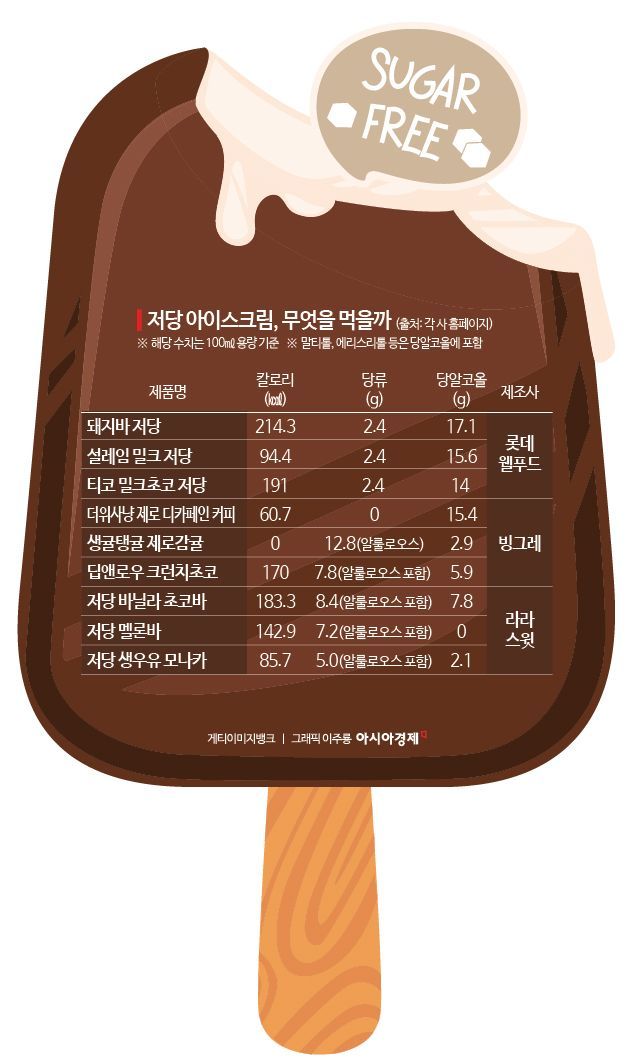 '0칼로리' 아이스크림 있다…때 이른 더위 '저당'의 유혹[맛잘알X파일]