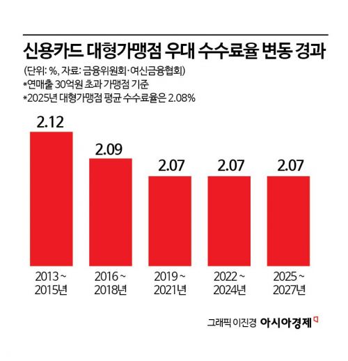 "작년 수익 4600억 줄었는데"…與 주유소 결제수수료 논의에 카드업계 곤혹