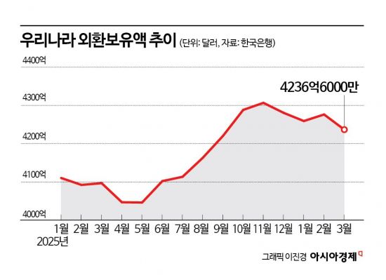 3월 외환보유액 4236억달러…'환율 방어' 등에 40억달러 줄어