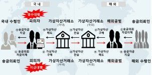 사건 개요도. 관체성 광주본부세관