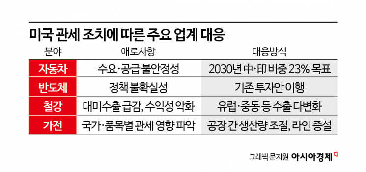 [美관세 시즌2]美, 최대 수출 시장 됐지만…시장 다변화 부담 '이중고’