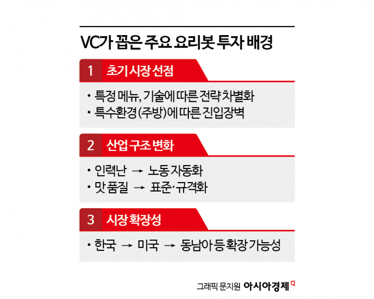 "경쟁자가 없다" 먹어보고 바로 투자 결정…주방 로봇에 돈 몰리는 이유[흑백요리봇]②