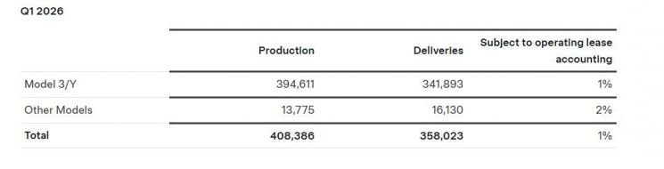 테슬라 2026년 1분기 전기차 인도량. 테슬라