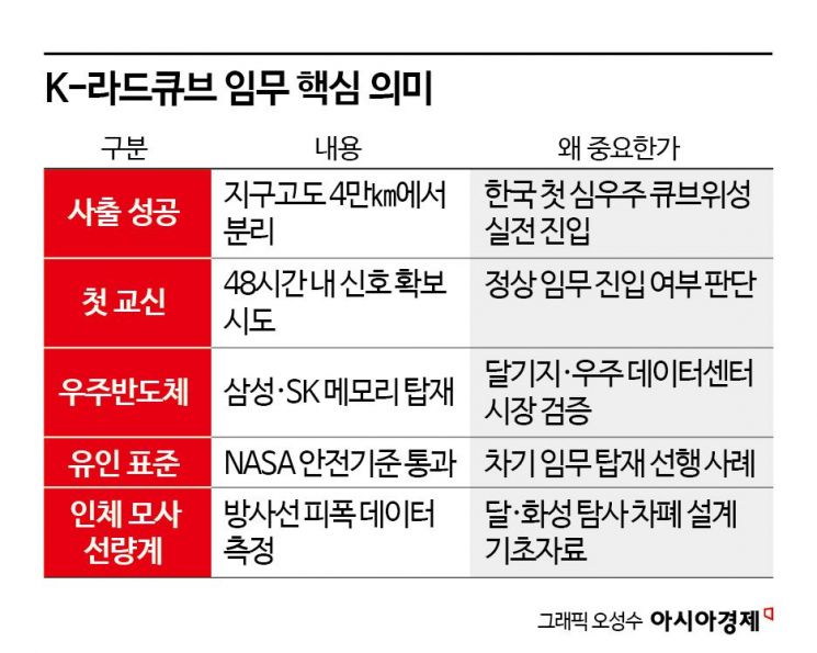 K-라드큐브, '우주반도체·유인표준' 첫 실증…K우주 공급망 시험대