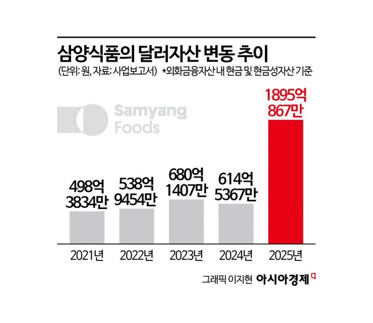 초코파이·불닭 '킹달러'에 웃었다…K푸드社, 외화자산 급증
