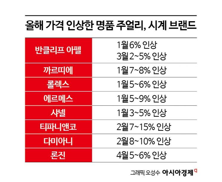 [단독]중동전쟁에도 '배짱 영업'…또 가격 올린 '수지 시계' 론진