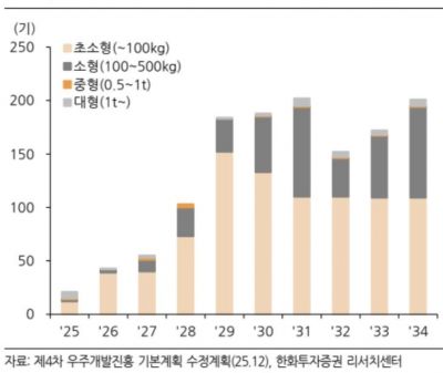 국내 위성발사 수요안(2023~2034)