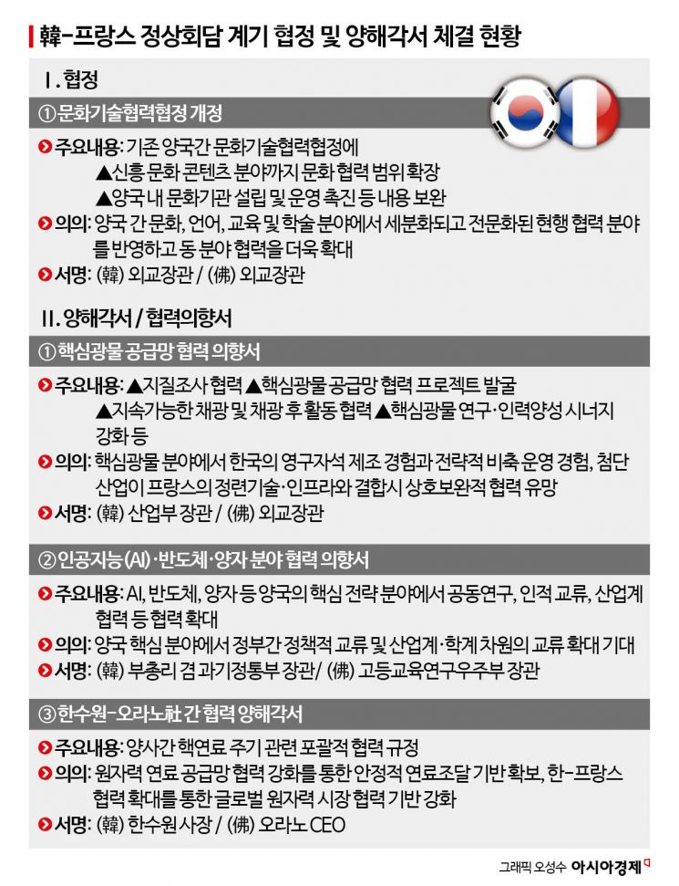 韓·佛 22년 만에 '글로벌 전략적 동반자' 관계로 격상…"호르무즈 수송로 확보 협력" (종합)