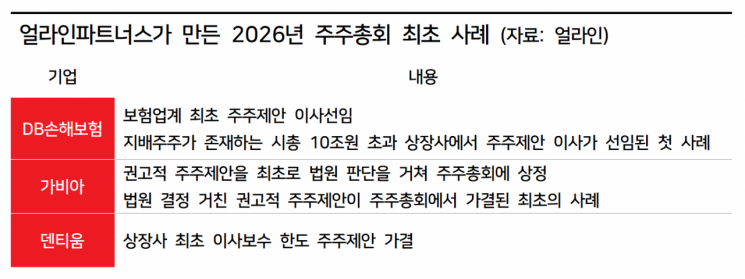 얼라인, 6개 상장사 주총서 '최초' 기록
