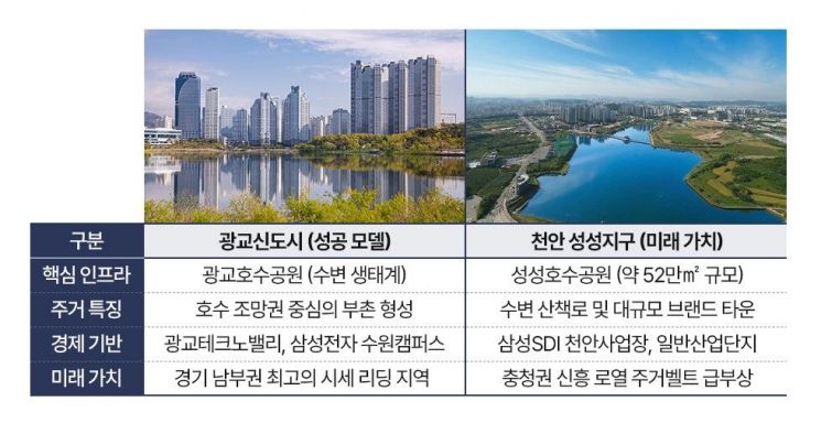 성성호수공원 일대 교육·브랜드 프리미엄 갖춘 '업성 푸르지오 레이크 ...