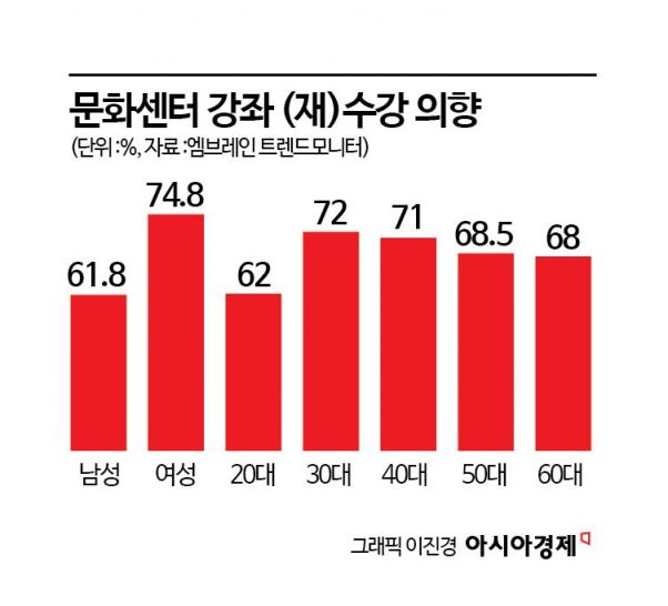 '버터떡' 만들고 비트코인 투자 배운다…'MZ' 사로잡은 '문센'
