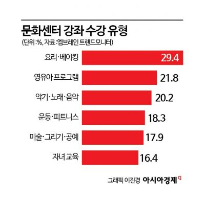 '버터떡' 만들고 비트코인 투자 배운다…'MZ' 사로잡은 '문센'